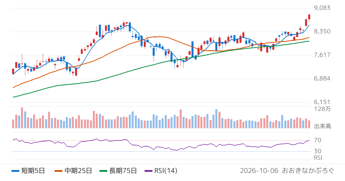 日産化学（4021）の株価チャート