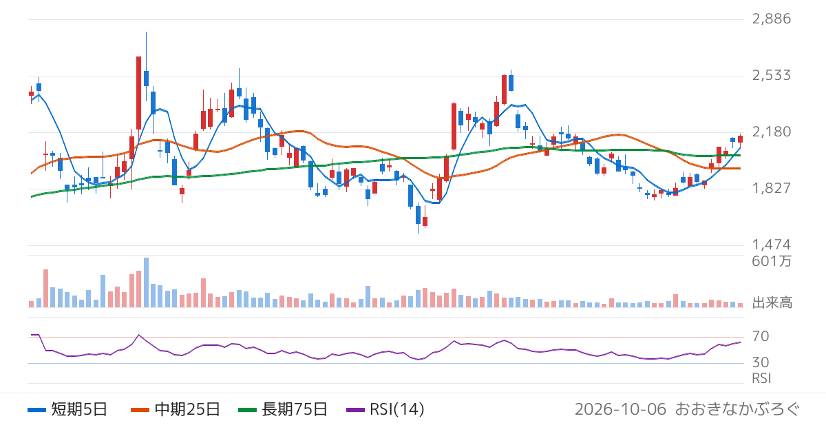 ラサ工業（4022）の株価チャート