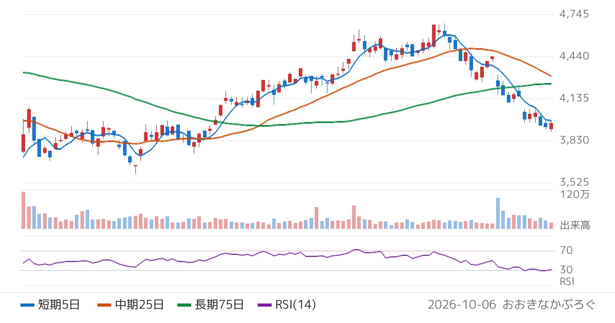 クレハ（4023）の株価チャート