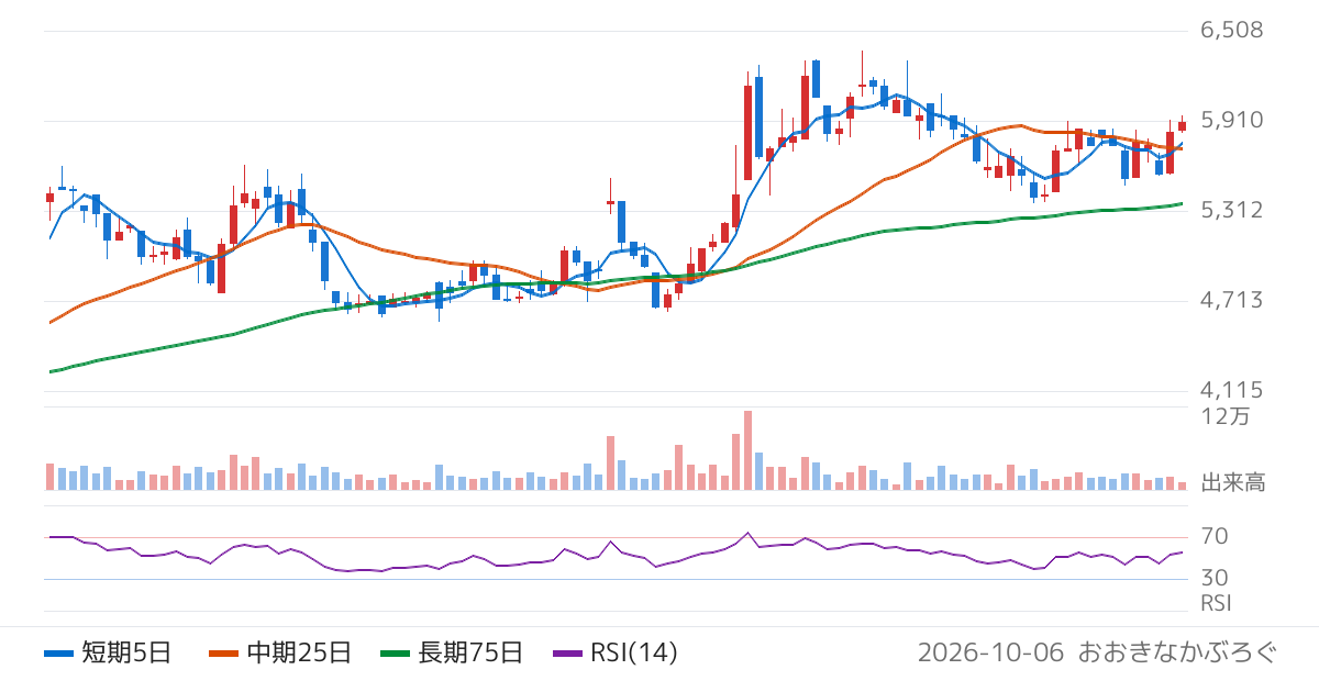 多木化学（4025）の株価チャート