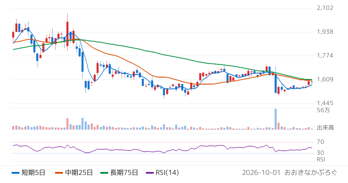 神島化学工業（4026）の株価チャート