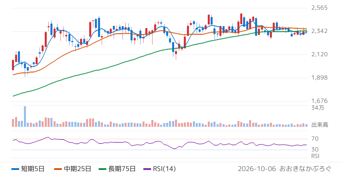 テイカ（4027）の株価チャート