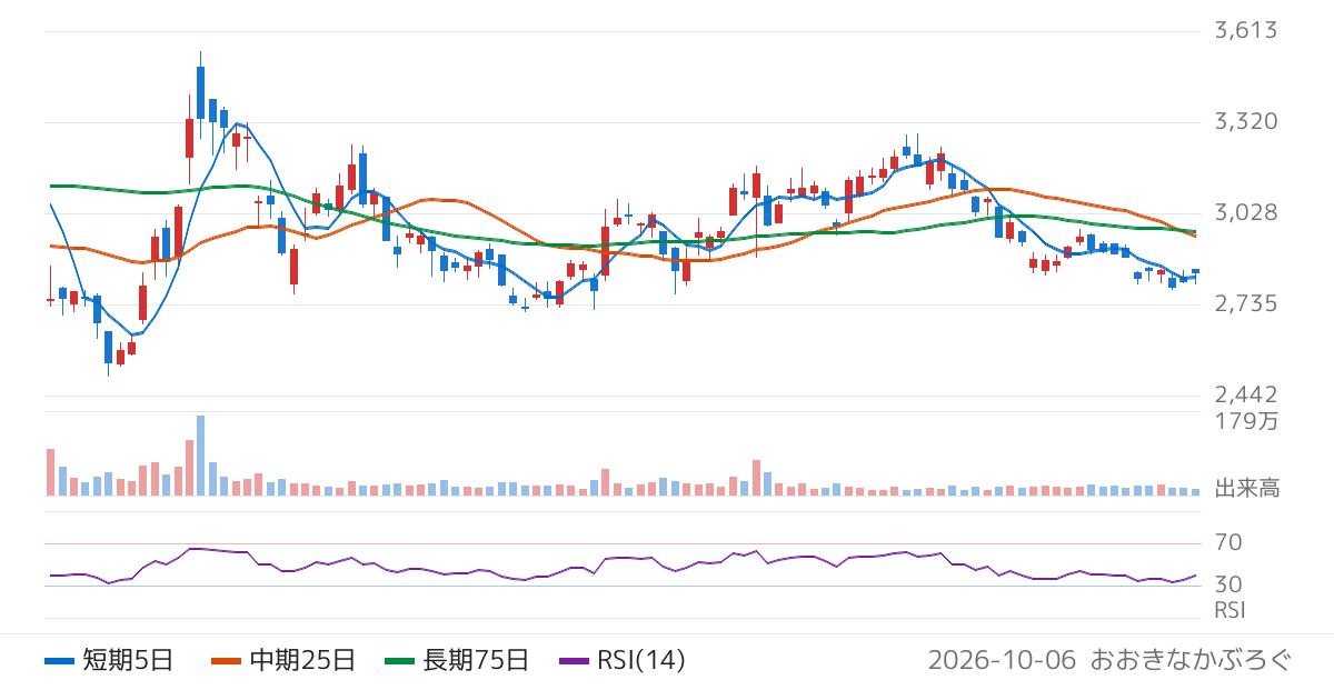 石原産業（4028）の株価チャート