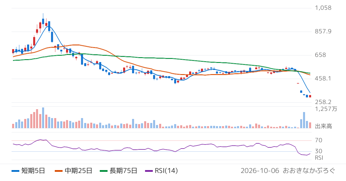 アクセルスペースホールディングス（402A）の株価チャート