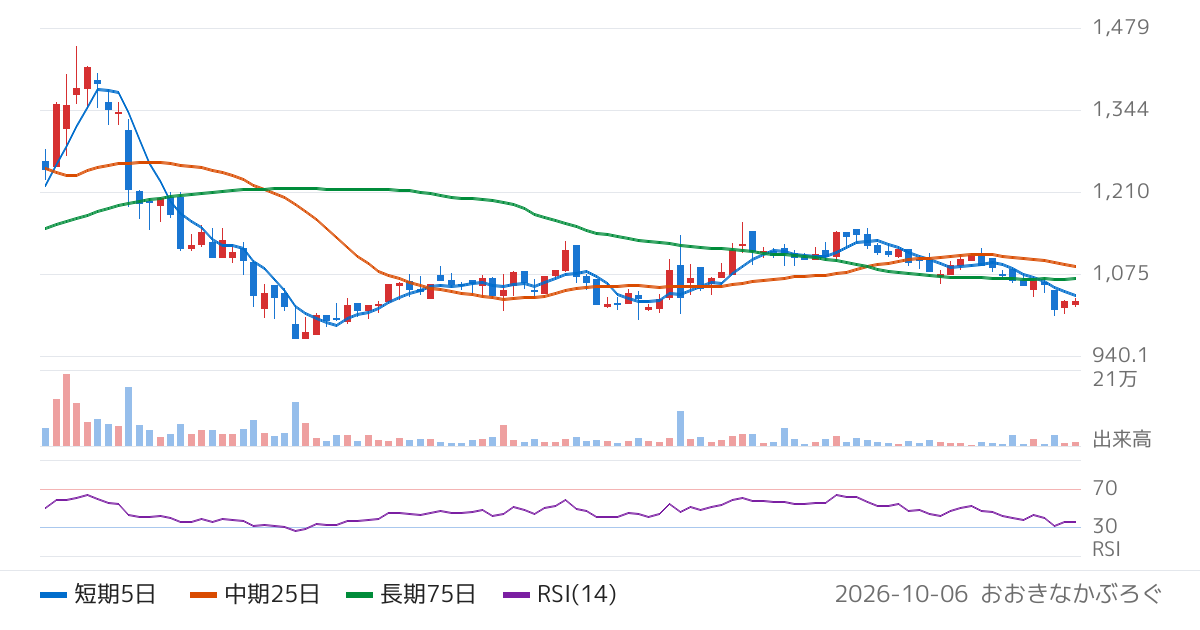 片倉コープアグリ（4031）の株価チャート