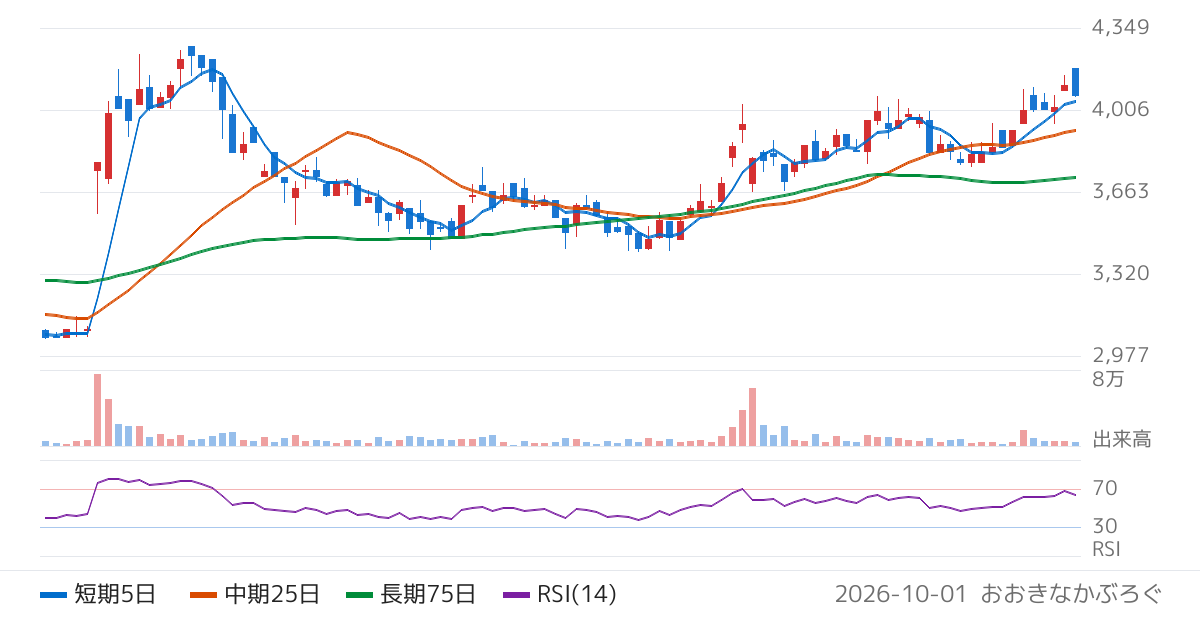 南海化学（4040）の株価チャート