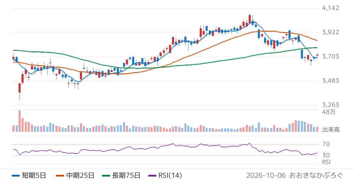 日本曹達（4041）の株価チャート