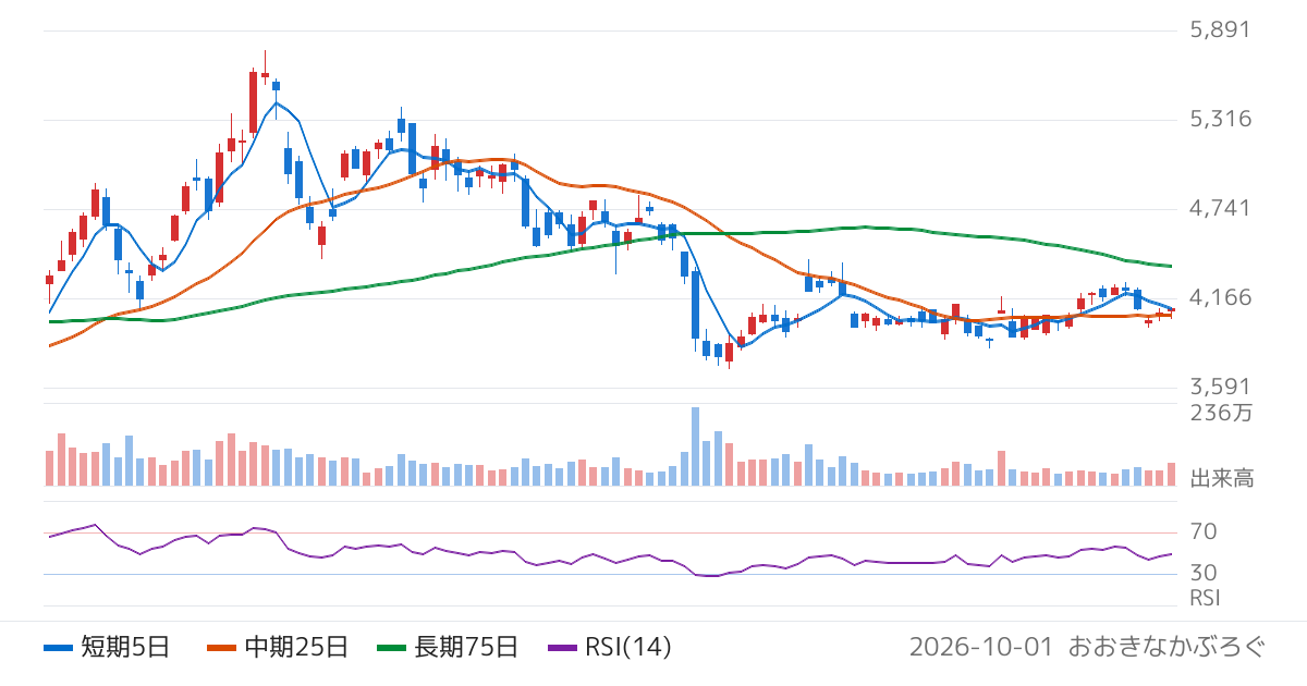 トクヤマ（4043）の株価チャート
