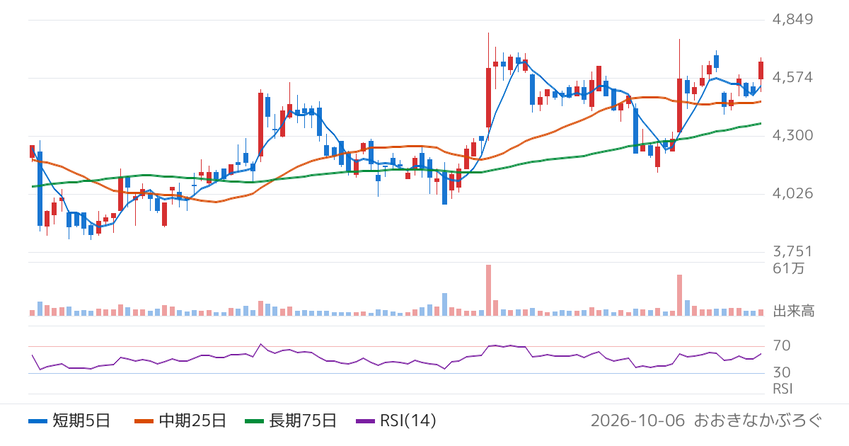 セントラル硝子（4044）の株価チャート