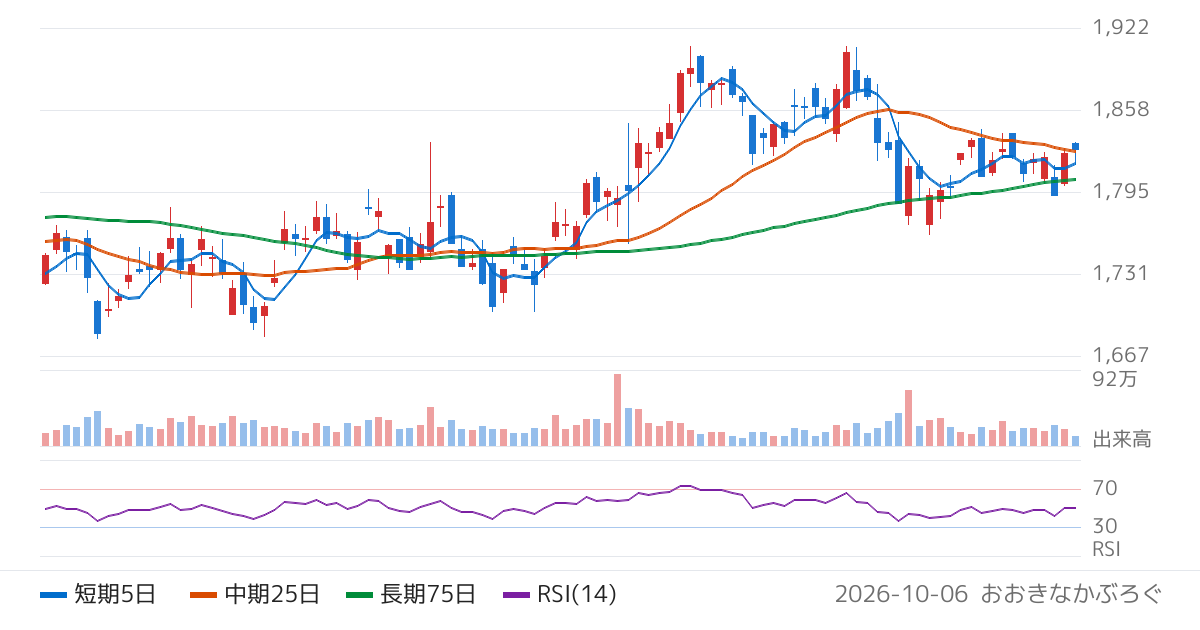 東亞合成（4045）の株価チャート