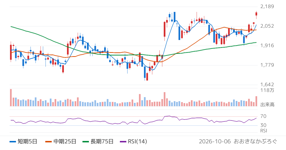 大阪ソーダ（4046）の株価チャート