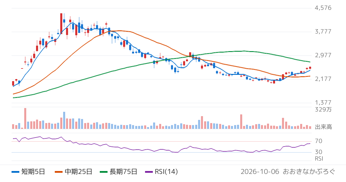 関東電化工業（4047）の株価チャート