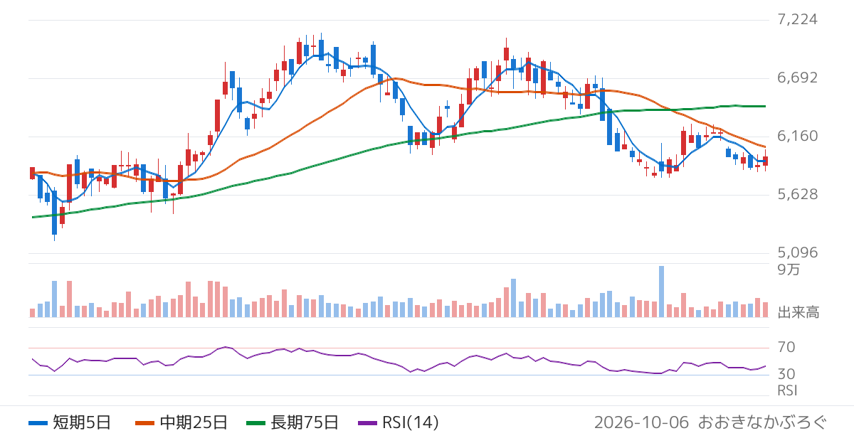 ＧＭＯフィナンシャルゲート（4051）の株価チャート
