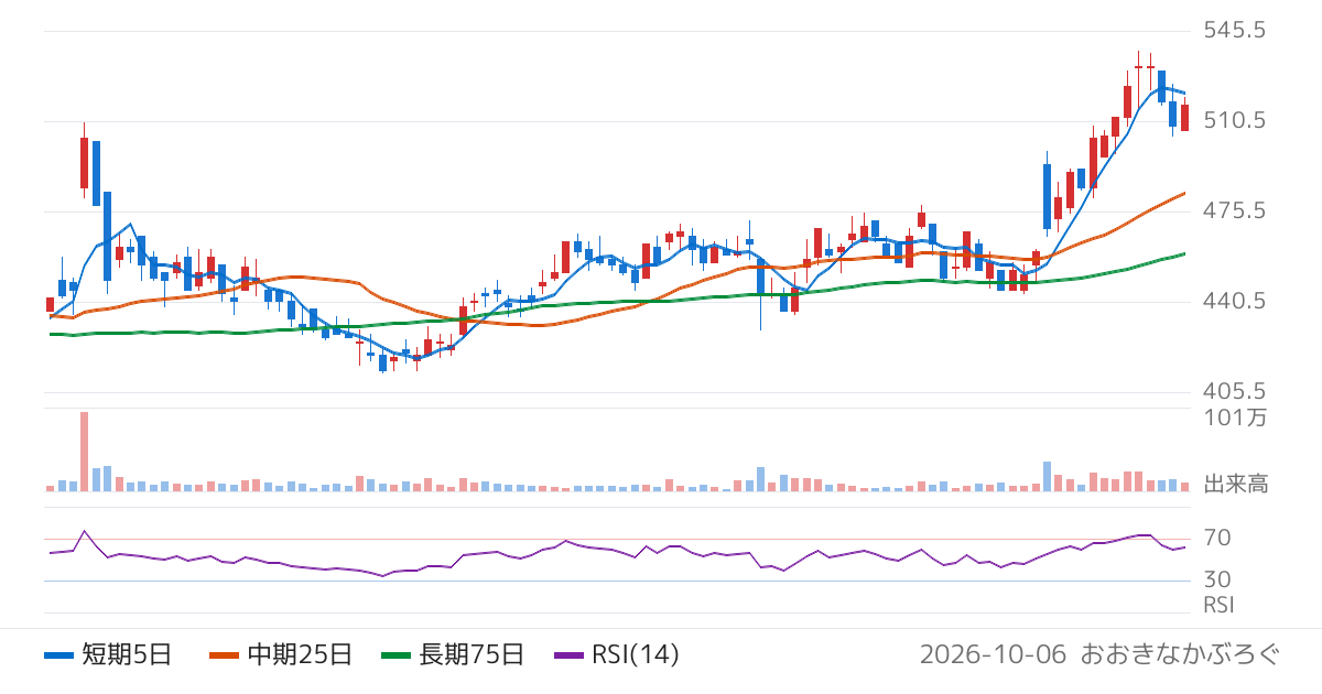 Ｓｕｎ　Ａｓｔｅｒｉｓｋ（4053）の株価チャート