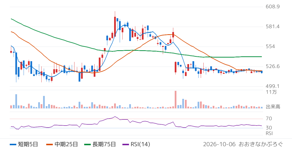 日本情報クリエイト（4054）の株価チャート