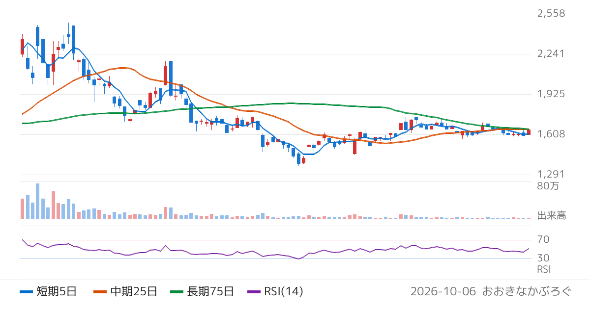 ティアンドエスグループ（4055）の株価チャート