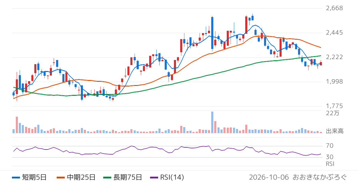 トヨクモ（4058）の株価チャート