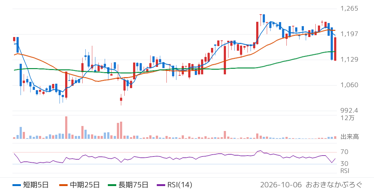 ｒａｋｕｍｏ（4060）の株価チャート