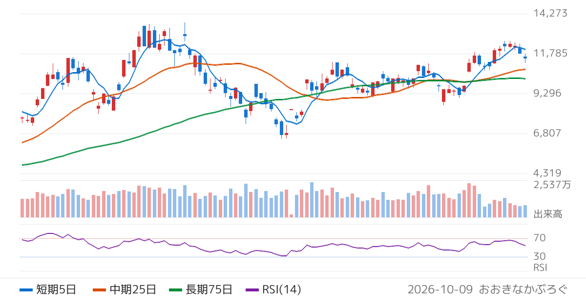 イビデン（4062）の株価チャート