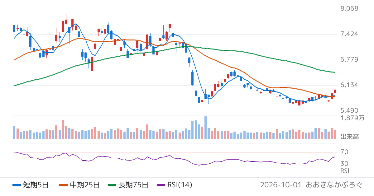 信越化学工業（4063）の株価チャート