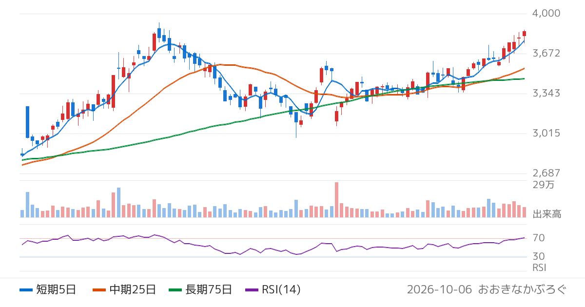 日本カーバイド工業（4064）の株価チャート