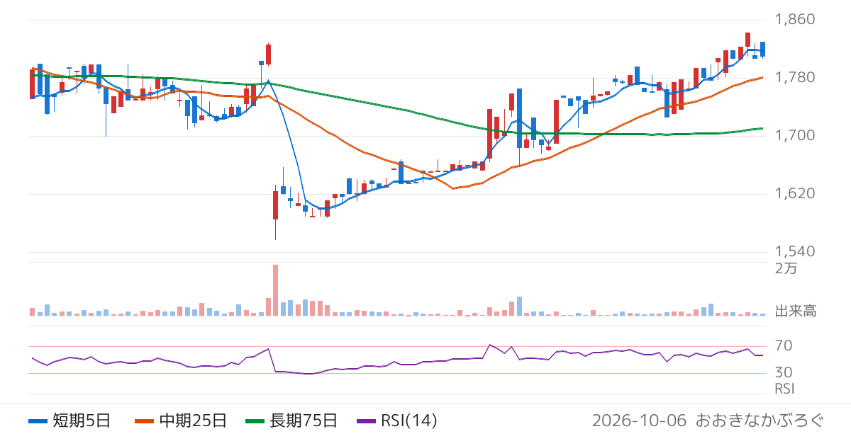 ベイシス（4068）の株価チャート