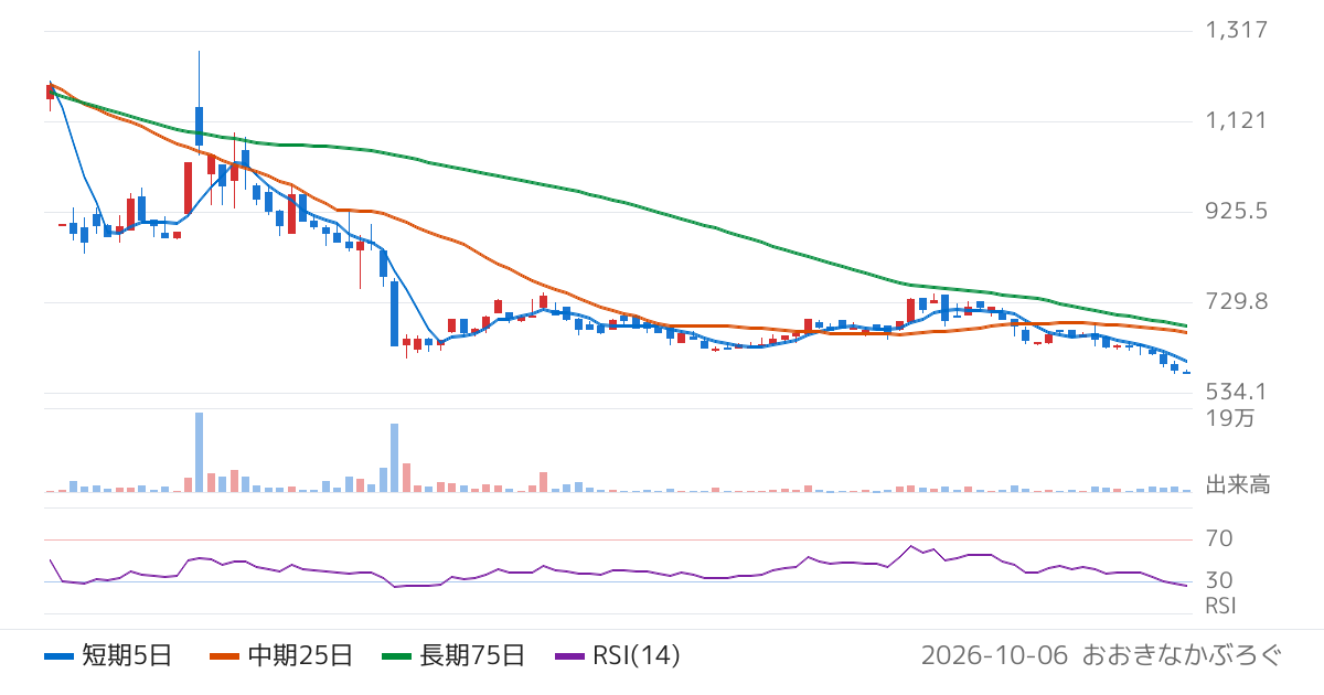 ＢｌｕｅＭｅｍｅ（4069）の株価チャート