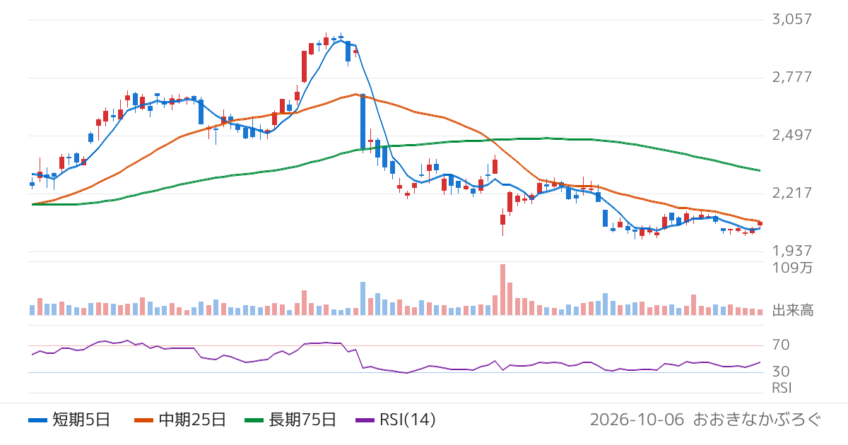 プラスアルファ・コンサルティング（4071）の株価チャート