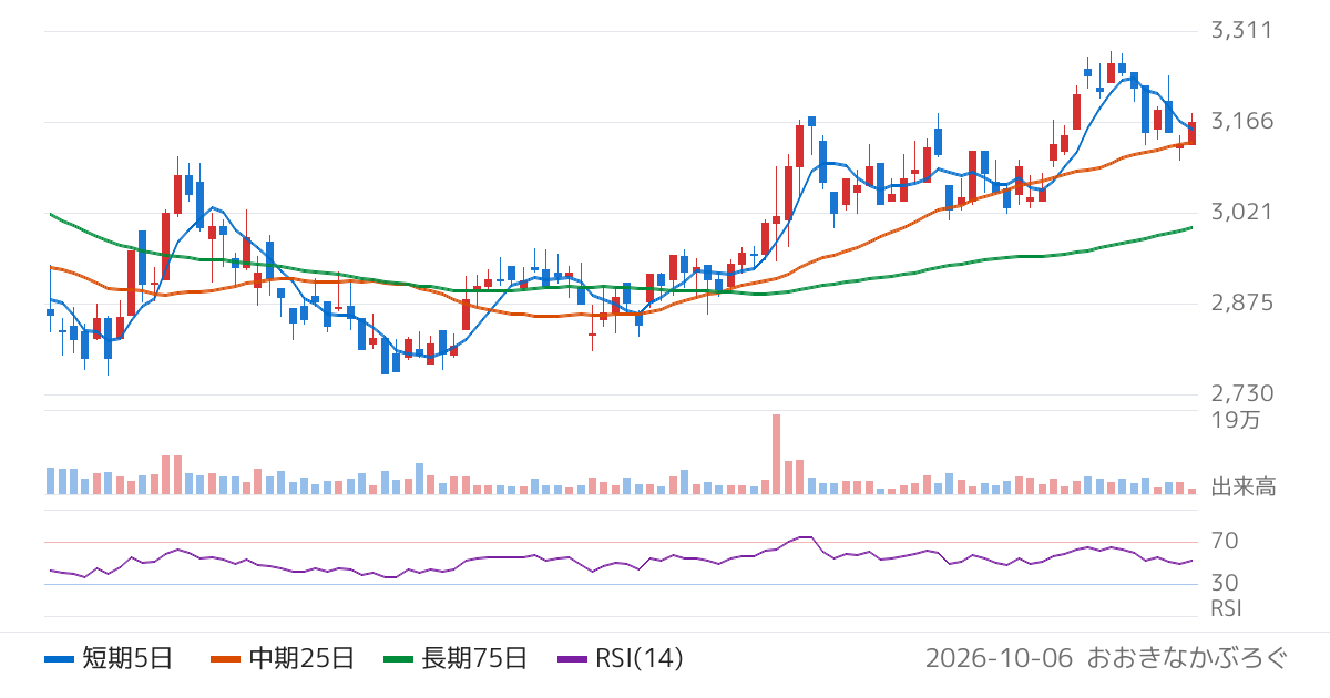 電算システムホールディングス（4072）の株価チャート