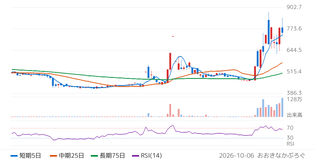 ジィ・シィ企画（4073）の株価チャート