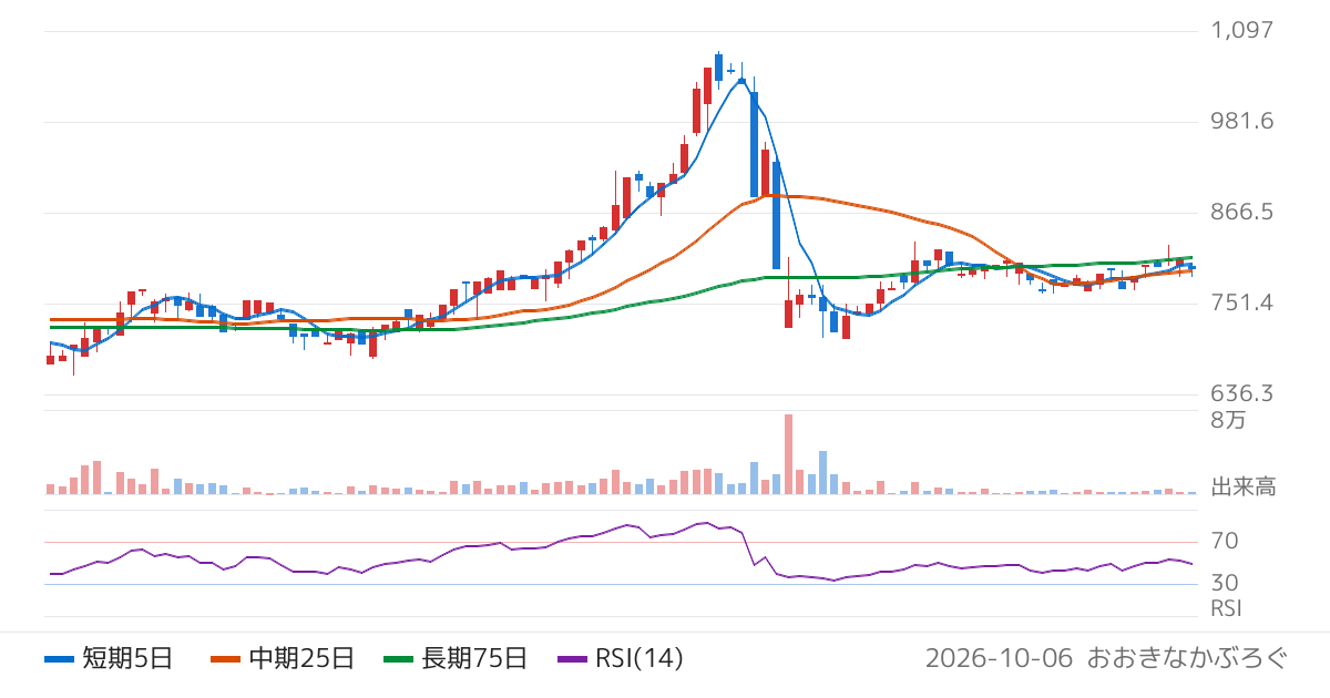 ラキール（4074）の株価チャート
