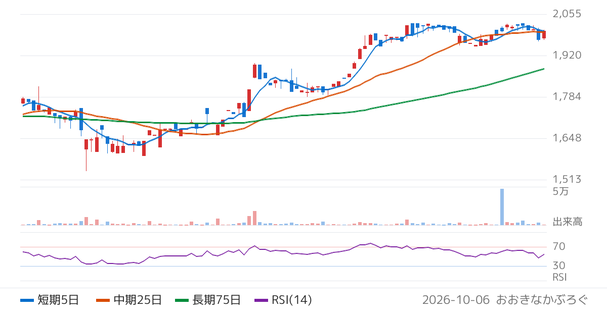 シイエヌエス（4076）の株価チャート