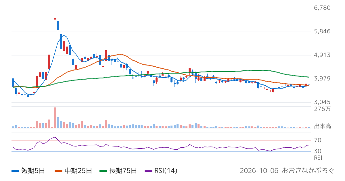 堺化学工業（4078）の株価チャート