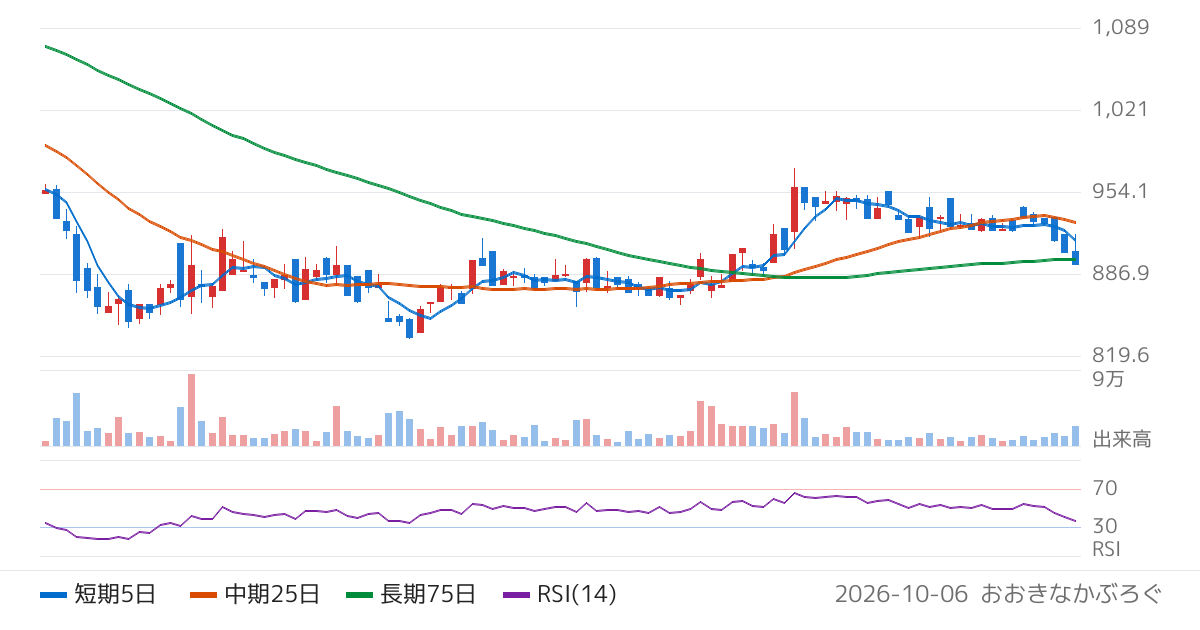 ＵＮＩＣＯＮホールディングス（407A）の株価チャート