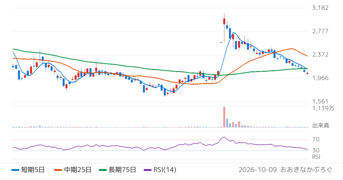 第一稀元素化学工業（4082）の株価チャート