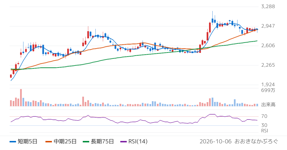 エア・ウォーター（4088）の株価チャート