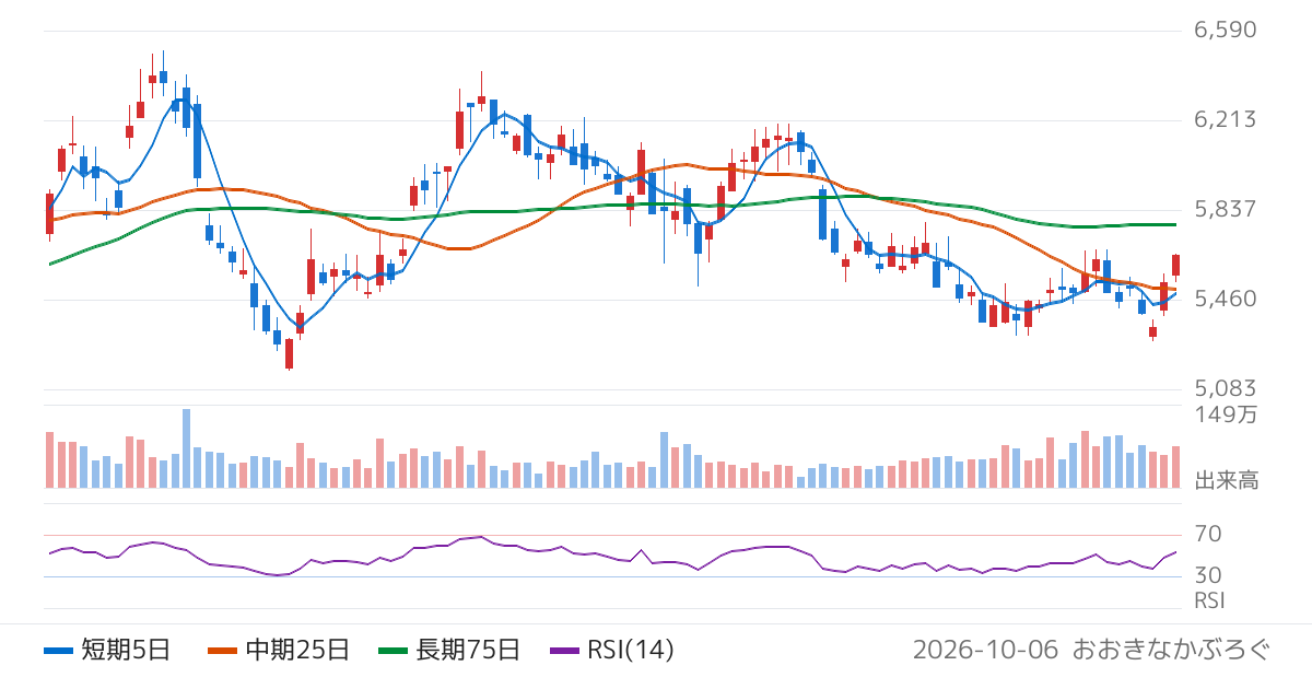 日本酸素ホールディングス（4091）の株価チャート