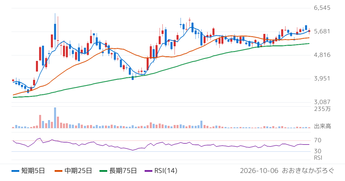 日本化学工業（4092）の株価チャート