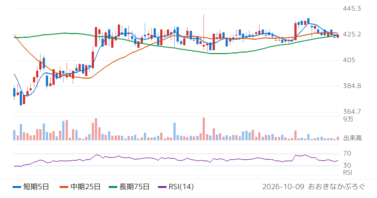 東邦アセチレン（4093）の株価チャート