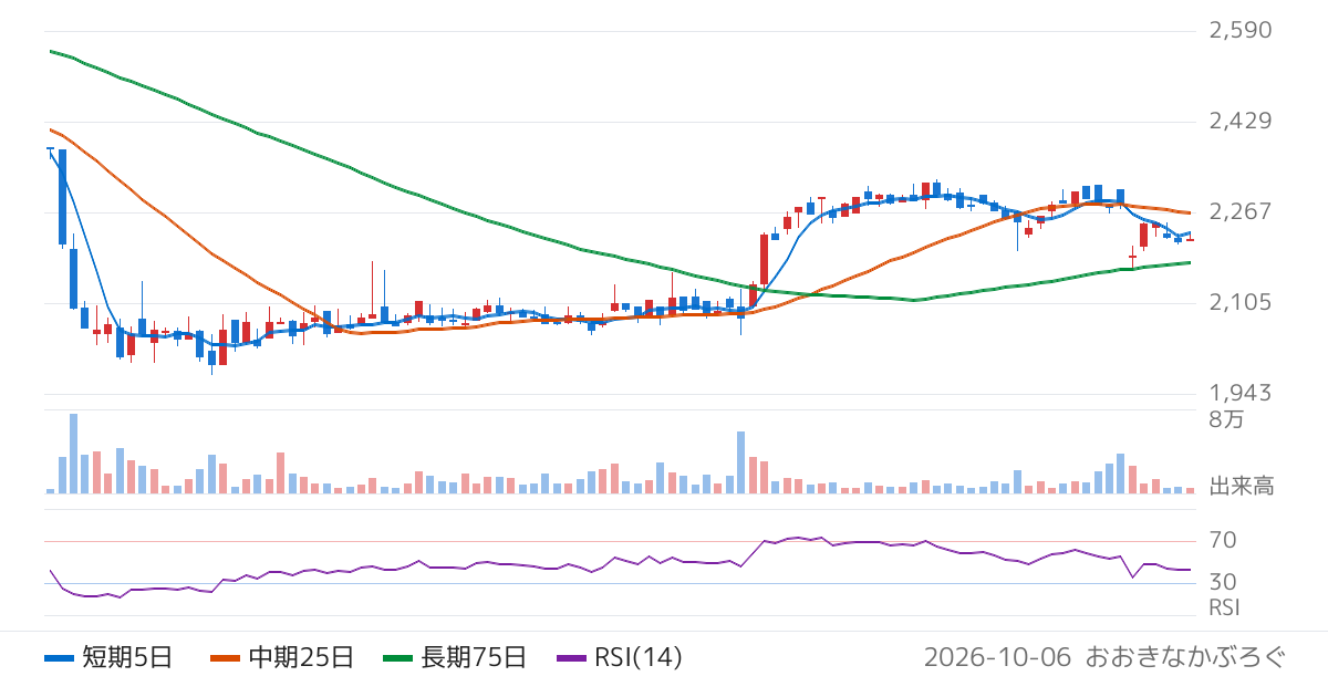 日本化学産業（4094）の株価チャート