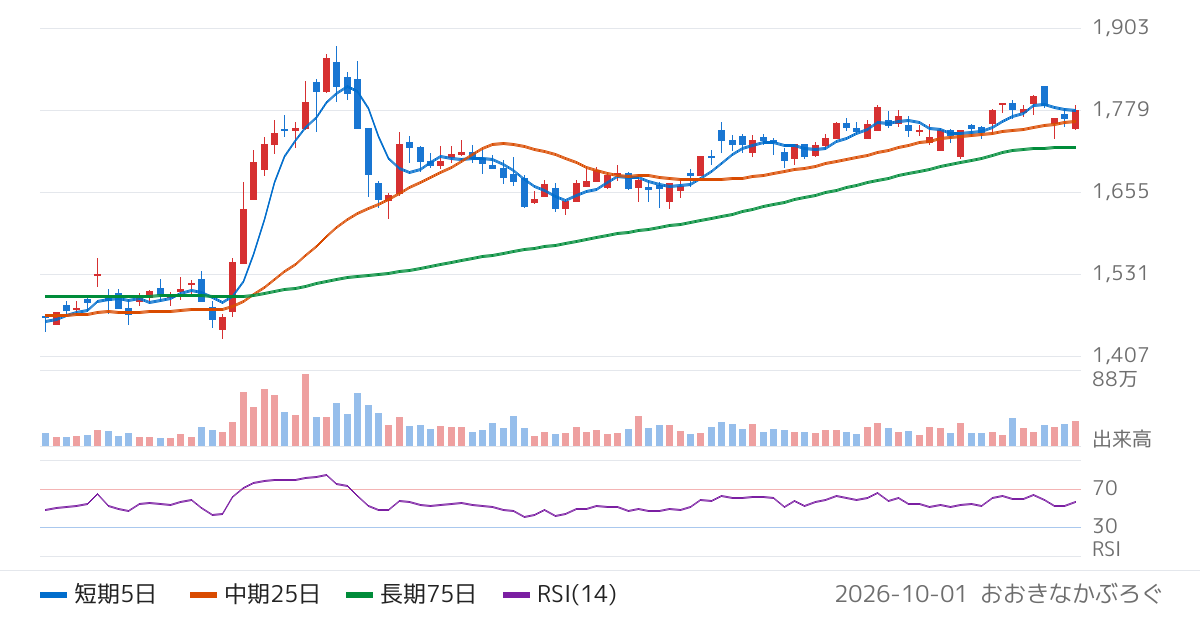 日本パーカライジング（4095）の株価チャート
