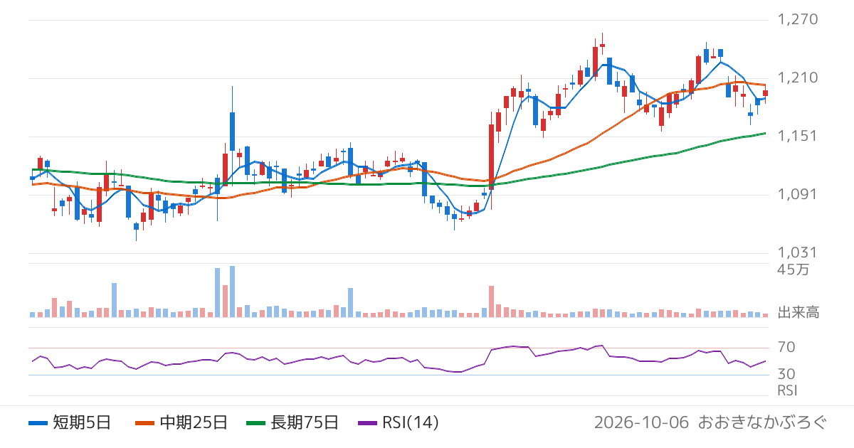 高圧ガス工業（4097）の株価チャート