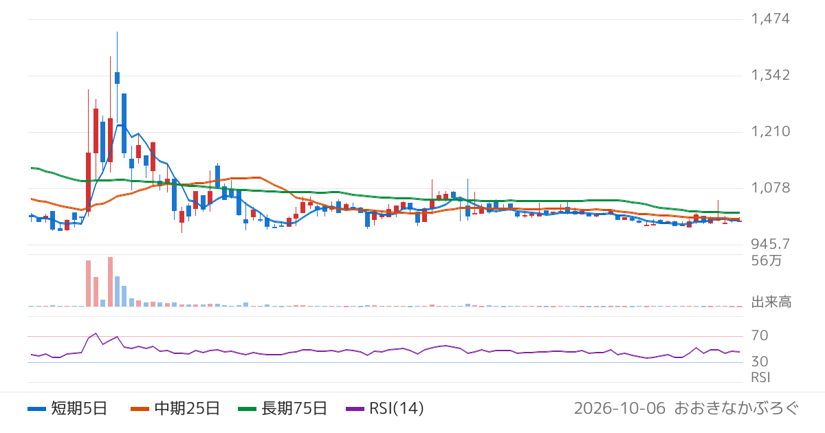 チタン工業（4098）の株価チャート