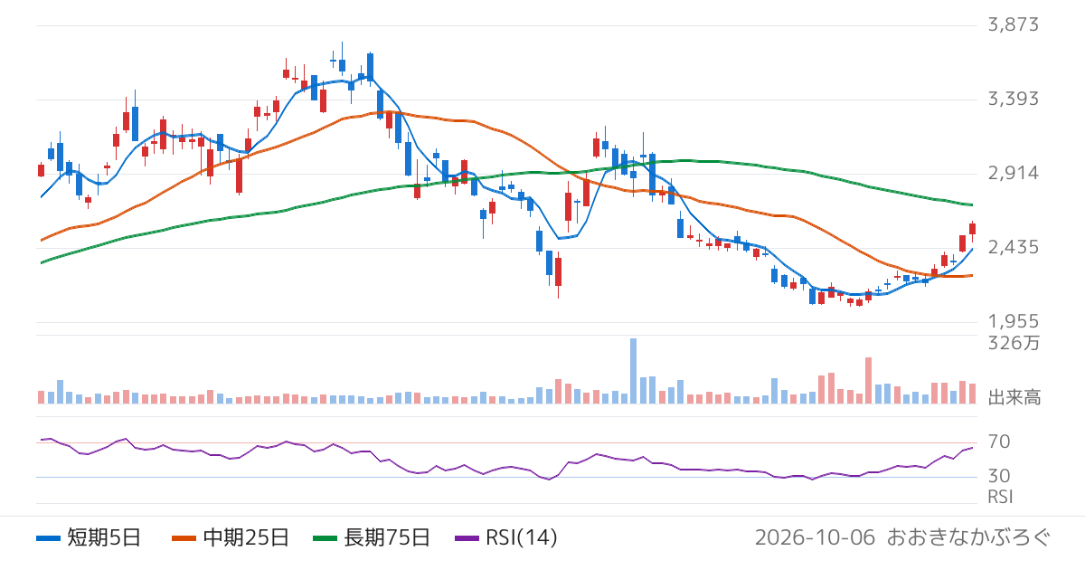 四国化成ホールディングス（4099）の株価チャート