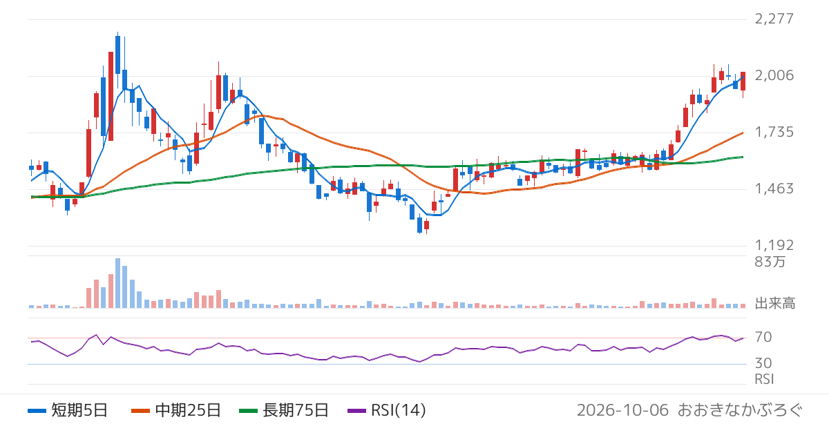 戸田工業（4100）の株価チャート
