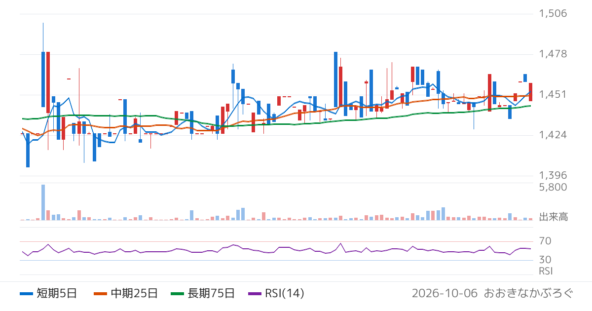 丸尾カルシウム（4102）の株価チャート