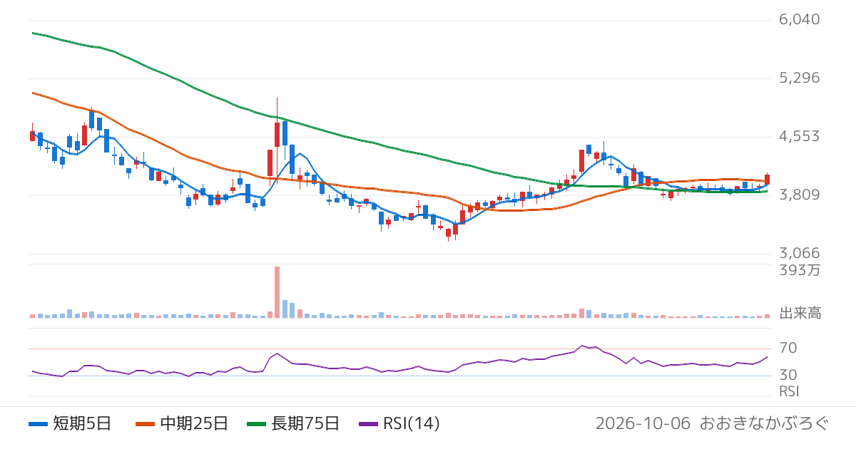 伊勢化学工業（4107）の株価チャート