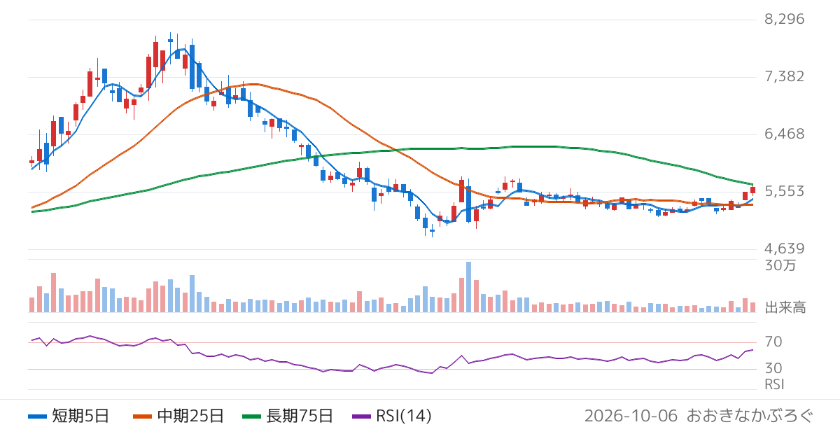 ステラ　ケミファ（4109）の株価チャート