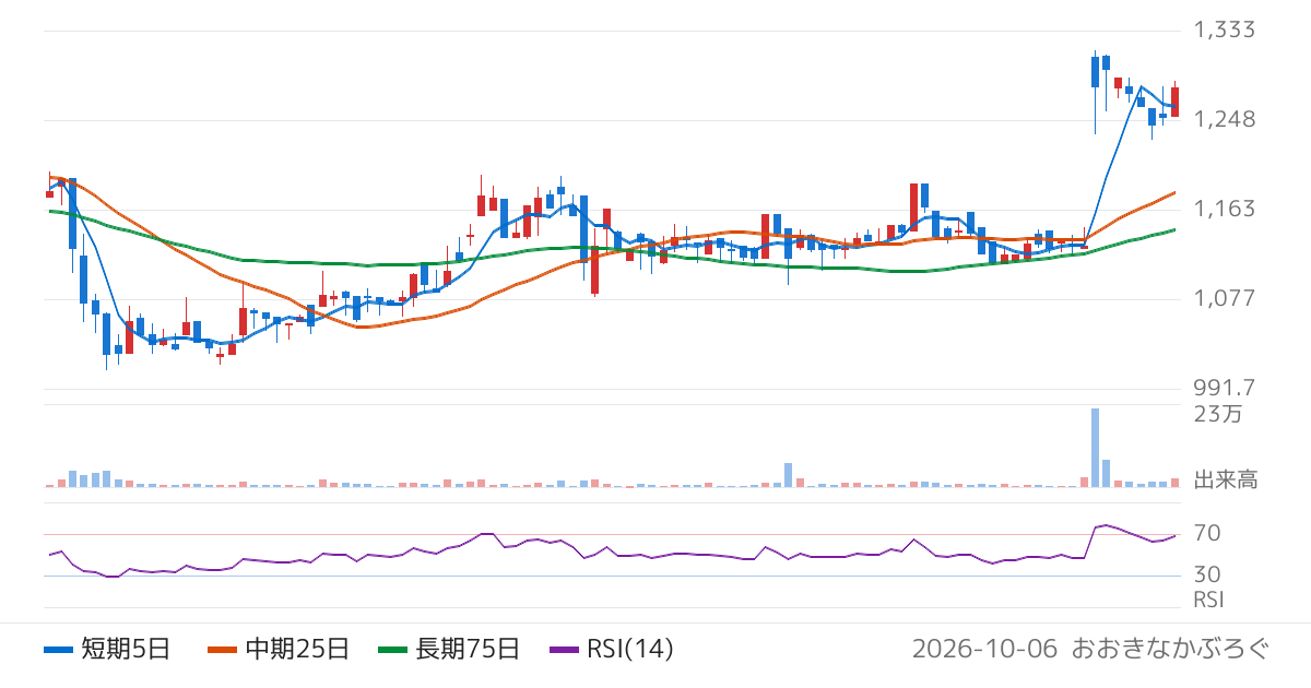 ＧＭＯコマース（410A）の株価チャート