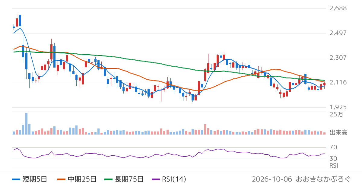 保土谷化学工業（4112）の株価チャート